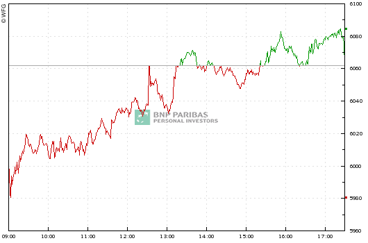 EUROSTOXX50 